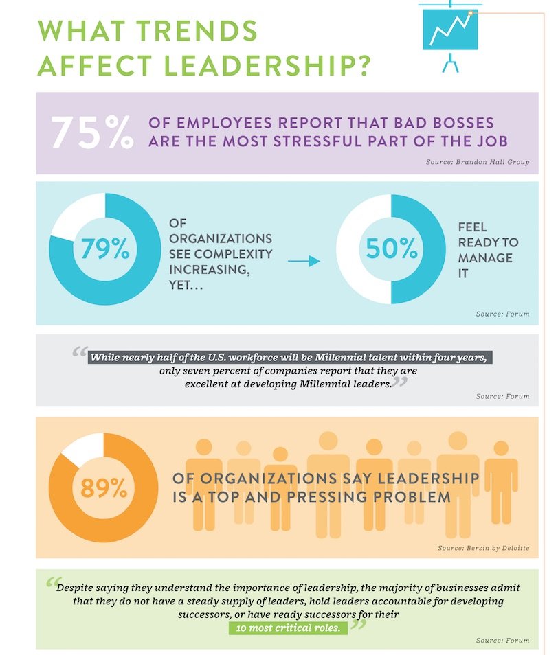 National studies show several top trends in today's professional leadership.